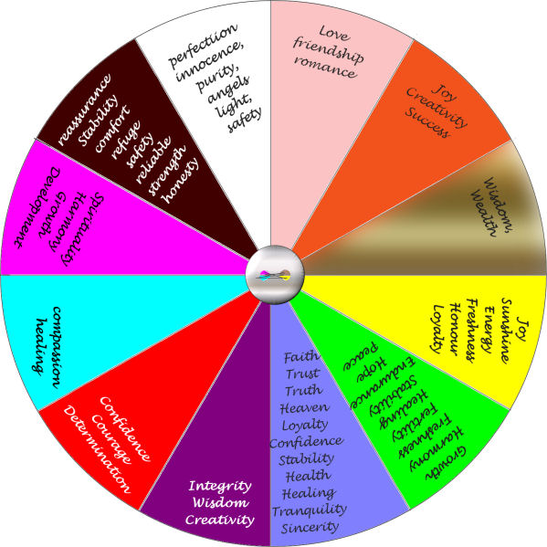 Magic Colours meaning Wheel. What Colours represent. What Color is that?. What mean Colour easy. Do these colours